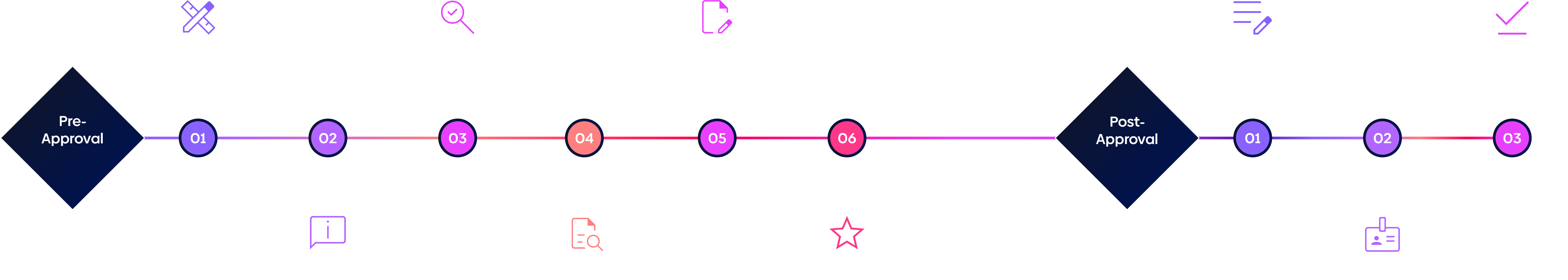 Pre and Post Approval